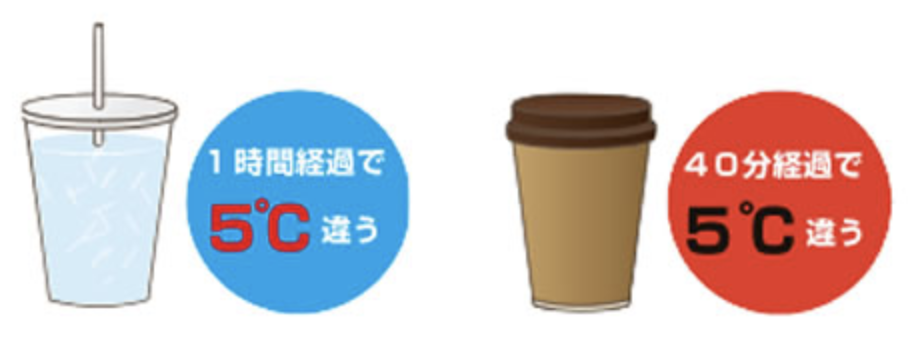 1時間経過で5℃違う